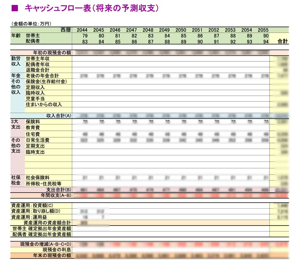 マネーフォワードの「お金の相談」診断結果